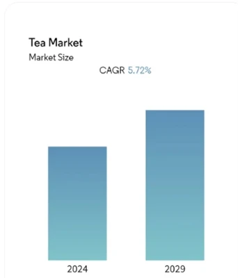 Tea Market Size and Share Analysis - Growth Trends and Forecasts (2023-2028)